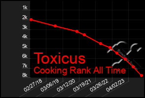 Total Graph of Toxicus