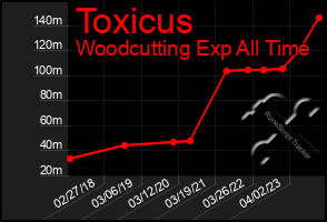 Total Graph of Toxicus