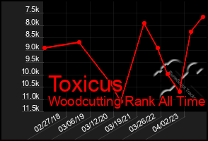 Total Graph of Toxicus