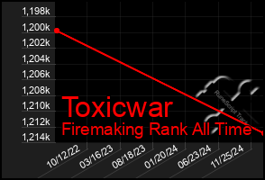 Total Graph of Toxicwar