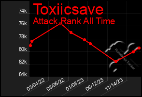 Total Graph of Toxiicsave