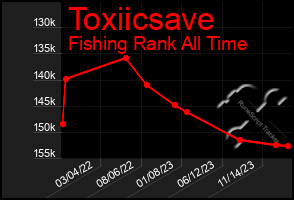 Total Graph of Toxiicsave