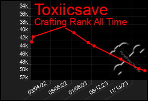 Total Graph of Toxiicsave