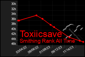 Total Graph of Toxiicsave