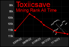 Total Graph of Toxiicsave