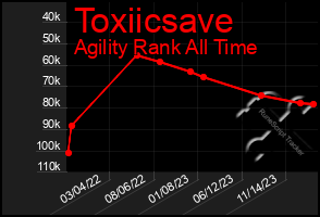 Total Graph of Toxiicsave