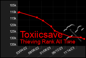 Total Graph of Toxiicsave