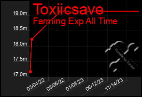 Total Graph of Toxiicsave