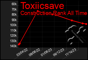 Total Graph of Toxiicsave