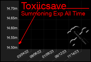 Total Graph of Toxiicsave