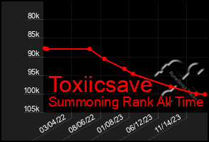 Total Graph of Toxiicsave