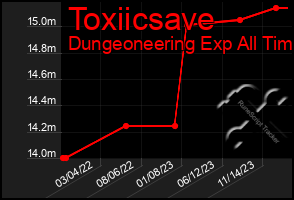 Total Graph of Toxiicsave