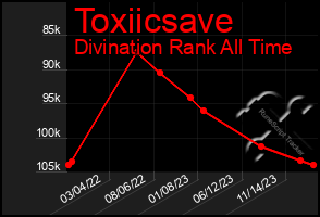 Total Graph of Toxiicsave