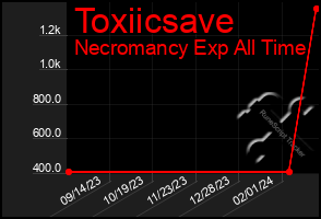 Total Graph of Toxiicsave