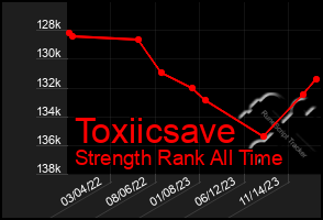 Total Graph of Toxiicsave