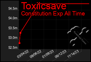 Total Graph of Toxiicsave