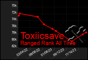 Total Graph of Toxiicsave