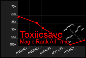Total Graph of Toxiicsave
