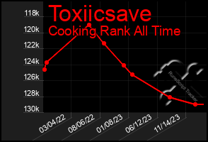 Total Graph of Toxiicsave