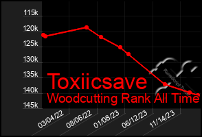 Total Graph of Toxiicsave