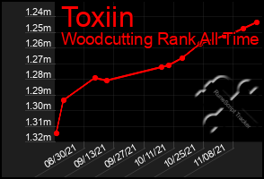 Total Graph of Toxiin