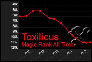 Total Graph of Toxilicus