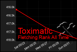 Total Graph of Toximatic