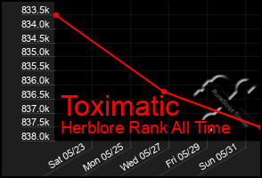 Total Graph of Toximatic