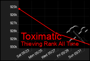 Total Graph of Toximatic