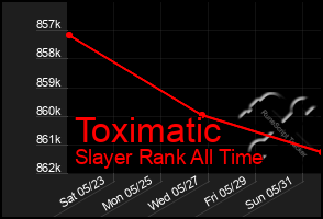 Total Graph of Toximatic