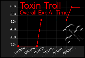 Total Graph of Toxin Troll