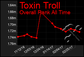 Total Graph of Toxin Troll