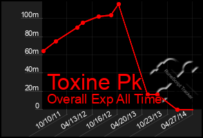 Total Graph of Toxine Pk