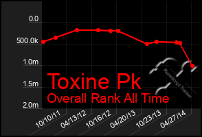 Total Graph of Toxine Pk