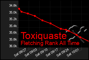 Total Graph of Toxiquaste