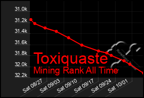 Total Graph of Toxiquaste