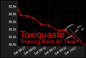 Total Graph of Toxiquaste