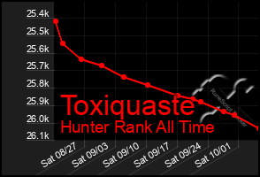 Total Graph of Toxiquaste