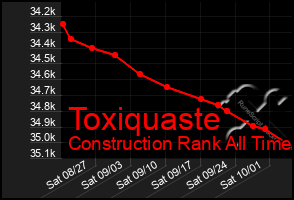 Total Graph of Toxiquaste