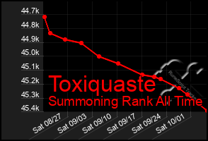 Total Graph of Toxiquaste