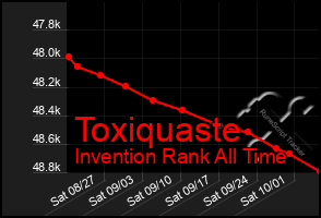 Total Graph of Toxiquaste