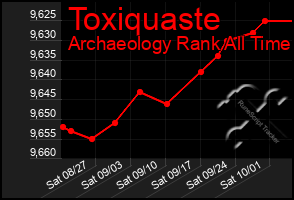 Total Graph of Toxiquaste