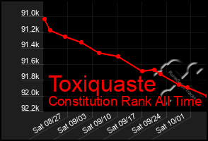 Total Graph of Toxiquaste