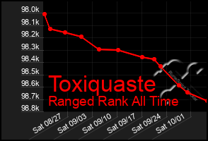 Total Graph of Toxiquaste