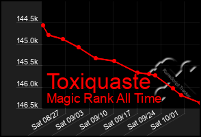 Total Graph of Toxiquaste