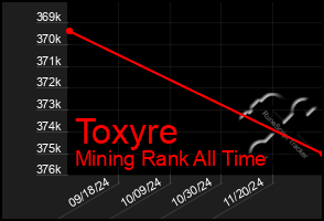 Total Graph of Toxyre