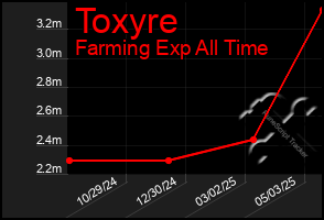 Total Graph of Toxyre