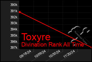 Total Graph of Toxyre