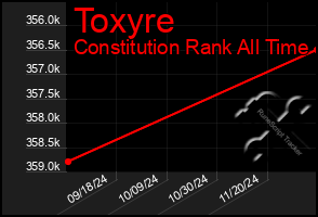 Total Graph of Toxyre