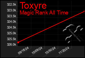 Total Graph of Toxyre